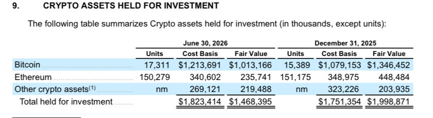 TedPillows's tweet photo. Why is Coinbase not adding $ETH to their balance sheet.

Support the network. You build on it. https://t.co/vWkbmtN4cZ