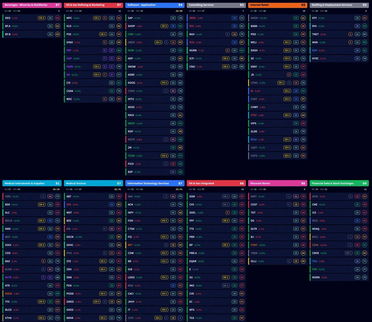 roogien's tweet photo. 📈 Top Stocks in Top Industries 📉
"Stick with leaders in leading groups" - William O'Neil

Here are the 24 strongest industry groups. Each table shows:
📅 Earnings Countdown
↔️ ATR vs. SMA50
📈 Stage Check 📉
⚾️ Strike Zone

Industry color = sector https://t.co/2JvBBuo4rU
