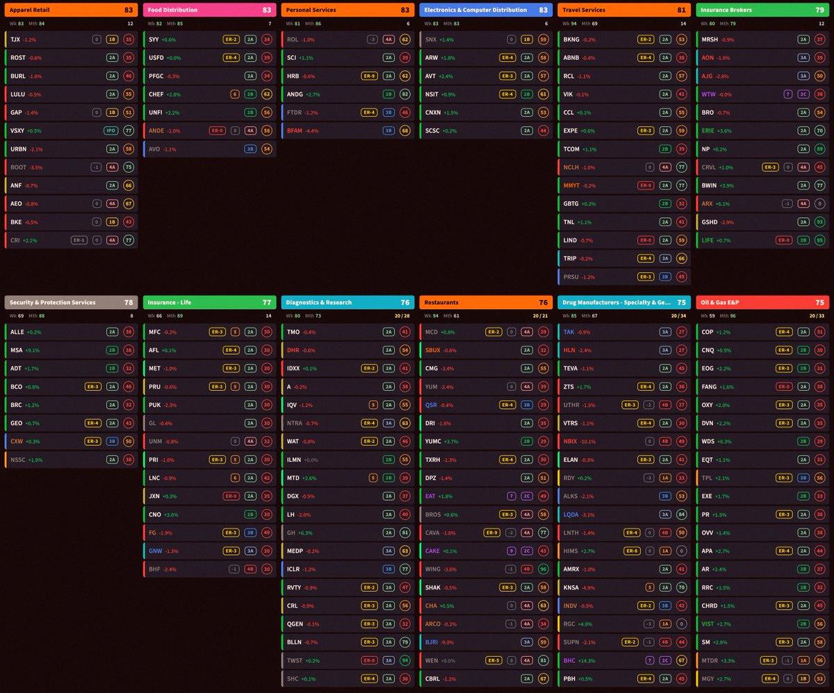 roogien's tweet photo. 📈 Top Stocks in Top Industries 📉
"Stick with leaders in leading groups" - William O'Neil

Here are the 24 strongest industry groups. Each table shows:
📅 Earnings Countdown
↔️ ATR vs. SMA50
📈 Stage Check 📉
⚾️ Strike Zone

Industry color = sector https://t.co/2JvBBuo4rU