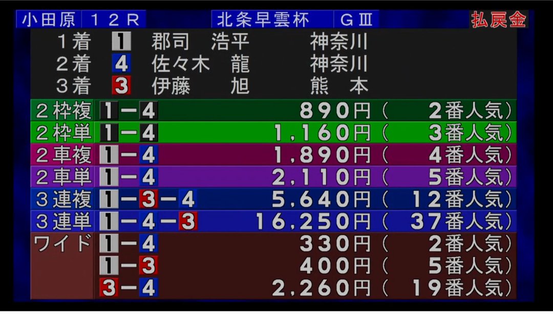 KK0326K's tweet photo. 勝負師の皆様、
お疲れ様でした😎

今日【も】万車券
ｷﾀ━━━━(ﾟ∀ﾟ)━━━━!!

小田原競輪 12R
本線 1-4-3🎯 162.5倍🎯🎉
今日も・・・・
ﾄﾞｫｫｫｫｫｫ━(ﾟДﾟ)━ｫｫｫｫｫｫﾝ!!!

連日万車券で沢山のご購読ありがとうございました🙇🏻‍♀️

乗りれて的中された方
おめでとうございます🎉

 #小田原競輪  #万車  #郡司