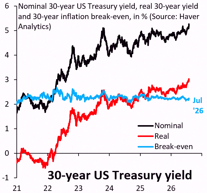 Lucia3003's tweet photo. In yesterday's stream, I got into whether the Fed is losing credibility—something you hear nonstop lately. I don't buy it. Check long-term yields: the jump was mostly real yields, not breakeven inflation.
https://t.co/4bWso0BzBA https://t.co/utczUtcVOZ