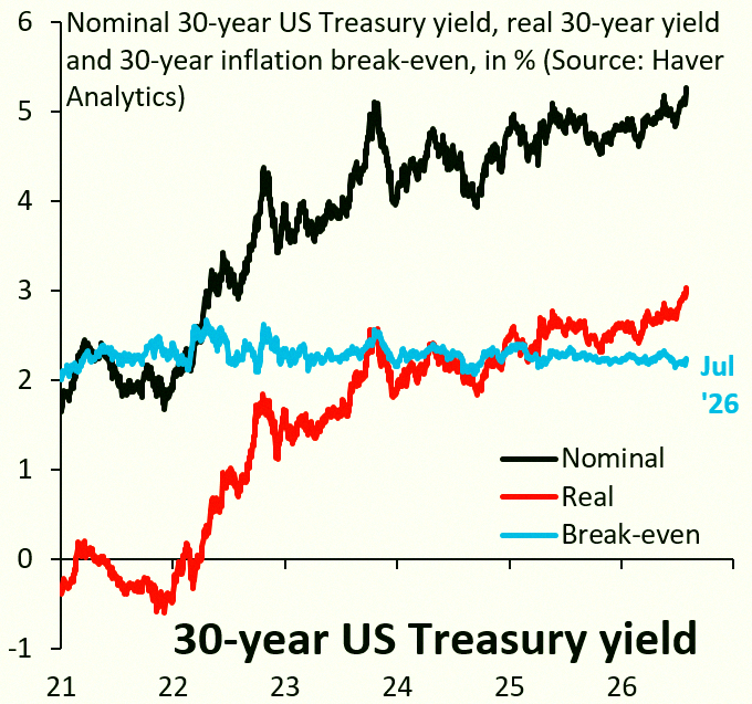 enocxio's tweet photo. In yesterday's stream, I dove into whether the Fed is losing trust—something you hear a lot lately. I'm not buying it. Check the long-term yields: they went up mainly due to real yields, not breakeven inflation. https://t.co/hlS69xH6xg https://t.co/GtxKo9gBrZ