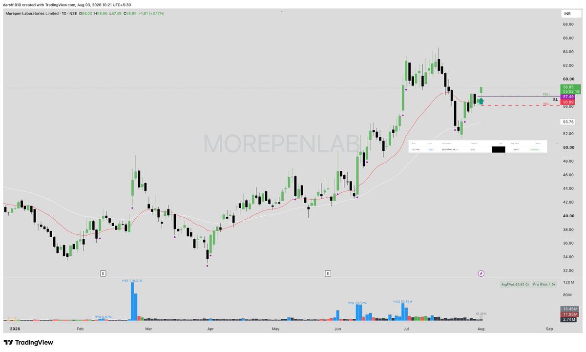 1010Darsh's tweet photo. #Entered Long in #MOREPENLAB at 58.67
Entered on a sustained breakout above the 15-min-OR
SL LOD
Disc: Not a buy/sell recommendation.DYOR
#Trading https://t.co/FDEsYFtSgZ