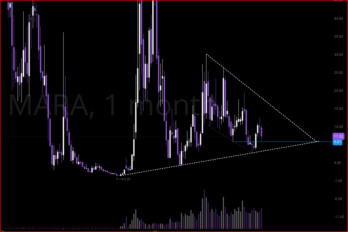Sentry_Trades's tweet photo. RIOT and MARA - need to move out of this zone if they are going to take a new higher high!  $RIOT   $MARA  bitcoin:native solana:So11111111111111111111111111111111111111112 ethereum:native https://t.co/pKRF0UWfF0