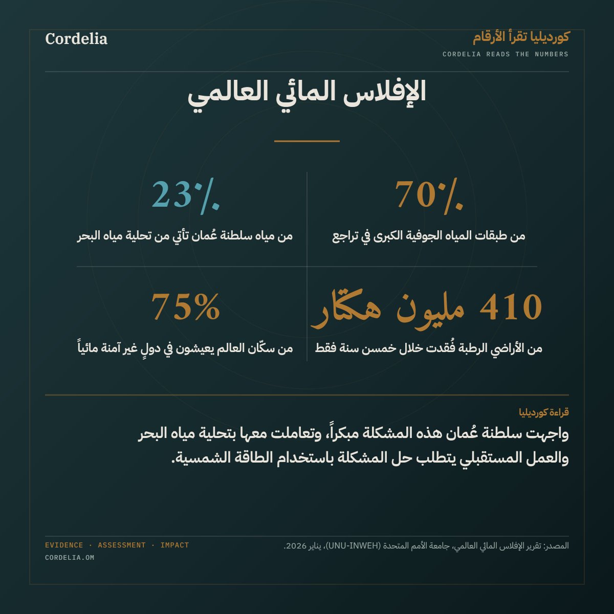 ymfarsi10's tweet photo. هل يمكن لدولة أن «تفلس مائياً» حتى لو ظلت المياه تصل إلى المنازل؟

يقصد تقرير الأمم المتحدة المذكور أدناه بـالإفلاس المائي أن استهلاك المياه يستمر فوق قدرة الطبيعة على تعويضها، حتى تصبح بعض الخسائر في المياه الجوفية والأراضي الرطبة شديدة الكلفة أو غير قابلة للعكس. 

فالمشكلة ليست جفاف سنة واحدة، بل عجز يتراكم عبر سنوات طويلة.

وتشير الأرقام العالمية إلى أن نحو 70٪ من طبقات المياه الجوفية الكبرى تتراجع، وأن العالم فقد قرابة 410 ملايين هكتار من الأراضي الرطبة خلال خمسين عاماً، فيما يعيش 75٪ من البشر في دول مصنفة بأنها غير آمنة مائياً أو شديدة الهشاشة المائية. 

ولا يعني ذلك أن جميع هذه الدول تواجه الدرجة نفسها من الخطر.

في سلطنة عمان، أسهمت تحلية مياه البحر مبكراً في تأمين مياه المدن والمنازل، وأصبحت توفر نحو 23٪ من إجمالي استخدام المياه في البلاد. 

وهذا إنجاز مهم في التكيّف مع الندرة الطبيعية. لكن التحلية تحتاج إلى طاقة؛ لذلك يمنح التوسع في الطاقة الشمسية والمتجددة سلطنة عمان فرصة لجعل أمنها المائي أكثر استدامة وأقل انبعاثاً.

كل التقدير للمؤسسات والكفاءات الوطنية العاملة في قطاعات المياه والطاقة والزراعة والبيئة والبحث العلمي؛ فالأمن المائي لا يُبنى بمصدر واحد، بل بالقياس الدقيق، وحماية الموارد، والابتكار والتعاون.

ولطلاب المدارس: كيف يمكن لشمس سلطنة عمان أن تصبح جزءاً من أمنها المائي؟

قراءة كورديليا الكاملة:
 https://t.co/KXzA5GufC6

المراجع:Madani K. Global Water Bankruptcy: Living Beyond Our Hydrological Means in the Post-Crisis Era.
 UNU-INWEH; 2026. doi:10.53328/INR26KAM001.
Cordelia. Global Water Bankruptcy—Through an Oman Lens. 31 July 2026.
https://t.co/u4Rq8IOzf7