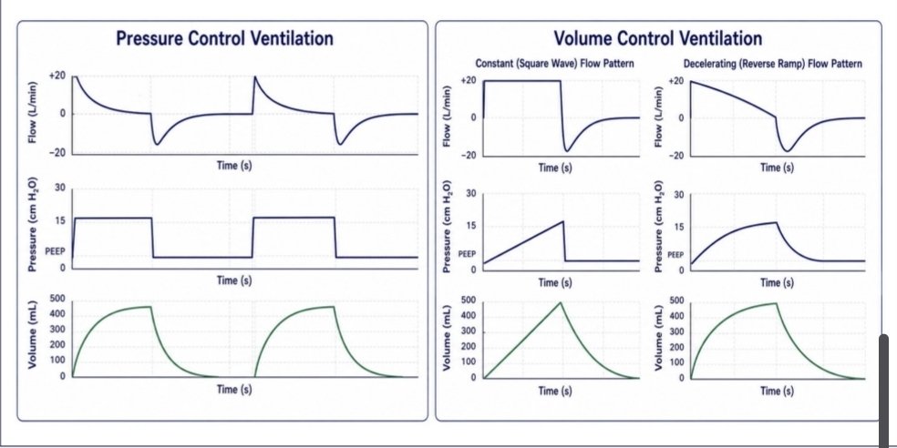 LeslieMegom's tweet photo. ☕️👩🏻‍⚕️Hoy vamos hablar  de....
🔰Ventilación mecánica: Fisiología, mecanismos y modos🫁
DOI: 10.1177/17511437261470614.
☝🏻🤓Una presión soporte elevada puede producir VT excesivo, sobreasistencia, alcalosis, apnea central, atrofia diafragmática y retraso del destete. Una asistencia insuficiente aumenta el trabajo respiratorio y puede favorecer fatiga o lesión pulmonar autoinducida.
☝🏻🤓Clasificación taxonómica de los modos‼️
📚Wattley y Camporota proponen describir cualquier modo mediante tres preguntas:
⚡️1. ¿Qué variable se controla?
   Presión o volumen/flujo.
⚡️2. ¿Cuál es la secuencia respiratoria?
   Mandatoria continua, mandatoria intermitente o espontánea continua.
⚡️3. ¿Qué esquema de targeting utiliza?
   Set-point, dual, servo, adaptativo, biovariable, óptimo o inteligente.
🫁Este enfoque permite reconocer que modos con nombres comerciales diferentes pueden tener una arquitectura fisiológica prácticamente idéntica.
🧐Esquemas principales🫁
🔺️Set-poin: El clínico fija directamente la presión, volumen, flujo o tiempo. El ventilador no modifica automáticamente el objetivo.🎯
🔺️Dual
Combina objetivos de presión y volumen dentro de una misma respiración.
🔺️Adaptativo
Modifica la presión entre respiraciones para alcanzar un VT objetivo. Ejemplos:
- PRVC.
- VC+.
- AutoFlow.
Aunque suelen denominarse “volumen controlado”,🧐 fisiológicamente son respiraciones controladas por presión con objetivo adaptativo de volumen.
🔺️Servo
La asistencia varía proporcionalmente al esfuerzo del paciente.Ejem
- PAV+.
- NAVA.
✅️Óptimo
👇🏽Un algoritmo selecciona la combinación de frecuencia y VT que busca minimizar una función fisiológica, como trabajo respiratorio o presión.
🔺️Inteligente
Integra múltiples señales fisiológicas y reglas automatizadas para ajustar ventilación y, en algunos sistemas, oxigenación.
APRV
☕️La ventilación con liberación de presión de la vía aérea mantiene una presión elevada durante la mayor parte del ciclo y realiza liberaciones breves hacia una presión inferior para facilitar la eliminación de CO₂.🧐
🎯Sus objetivos fisiológicos son:
🔶️- Mantener reclutamiento.
🔶️- Incrementar la presión media.
🔶️- Reducir el colapso cíclico.
🔶️- Permitir respiración espontánea.
- Preservar actividad diafragmática.
🫁El Tlow debe ser suficientemente breve para limitar el vaciamiento pulmonar completo y evitar dereclutamiento. Algunos protocolos terminan la liberación cuando el flujo espiratorio cae aproximadamente al 75% de su pico inicial.
✅️APRV puede mejorar oxigenación y quizá aumentar días libres de ventilación en poblaciones seleccionadas, pero no ha demostrado consistentemente reducir mortalidad. Su seguridad depende de una programación fisiológica rigurosa.. 
🔴Modos automatizados y de circuito cerrado
Los sistemas cerrados pueden modificar:
- Presión inspiratoria.
- VT.
- Frecuencia.
- Presión soporte.
- PEEP.
- FiO₂.
1️⃣5️⃣ Ventilación protectora: integración con la evidencia contemporánea‼️
☝🏻🤓La protección pulmonar no se limita a seleccionar un VT de 6 mL/kg. Implica controlar la magnitud, distribución y frecuencia de la energía transferida al sistema respiratorio.
🔴Volumen corriente
En ARDS se recomienda utilizar aproximadamente 4–8 mL/kg de peso corporal predicho, habitualmente iniciando cerca de 6 mL/kg y ajustando según presión meseta, esfuerzo, pH y mecánica. El peso real no debe emplearse para calcular el VT.📚
⚡️Presión meseta
Debe mantenerse generalmente por debajo de 30 cmH₂O.
⚡️Presión de conducción
Debe minimizarse cuando sea posible, evitando convertir un umbral observacional en una regla rígida. 🔴Una ΔP elevada puede reflejar VT excesivo, baja distensibilidad, PEEP inadecuada o reducción extrema del pulmón ventilable.
🔴Frecuencia respiratoria
⏩️Aumentar excesivamente la frecuencia puede elevar la potencia mecánica, promover atrapamiento aéreo y aumentar el número de ciclos lesivos por minuto. La normalización absoluta del pH no siempre justifica una frecuencia extrema👇🏽
