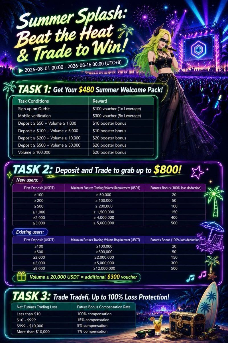Crypto_Rebate_X's tweet photo. 🚨 Ourbit Event + 70% Fee Cashback 🚨

📅 Event Period
Aug 1, 01:00 ~ Aug 16, 01:00

✅Get up to 70% Trading Fee Cashback✅
https://t.co/1vwga9sJMS

💎 Fee Rebate Application
➡️ https://t.co/LMVyeUAFW1

🎁 New Users: Up to $480 Rewards
✅ Sign up + Phone verification: Up to $400 Position Voucher
✅ Deposit & trading missions: Extra rewards
💰 Deposit Bonus Event

✅ New & Existing users eligible
🔥 Up to $800 bonus rewards
🔥 Trade volume 20,000 USDT → Extra $300 Position Voucher

📉 TradeFi Loss Protection
✅ Up to 100% loss compensation on selected pairs

#Ourbit #Crypto #Futures #Trading