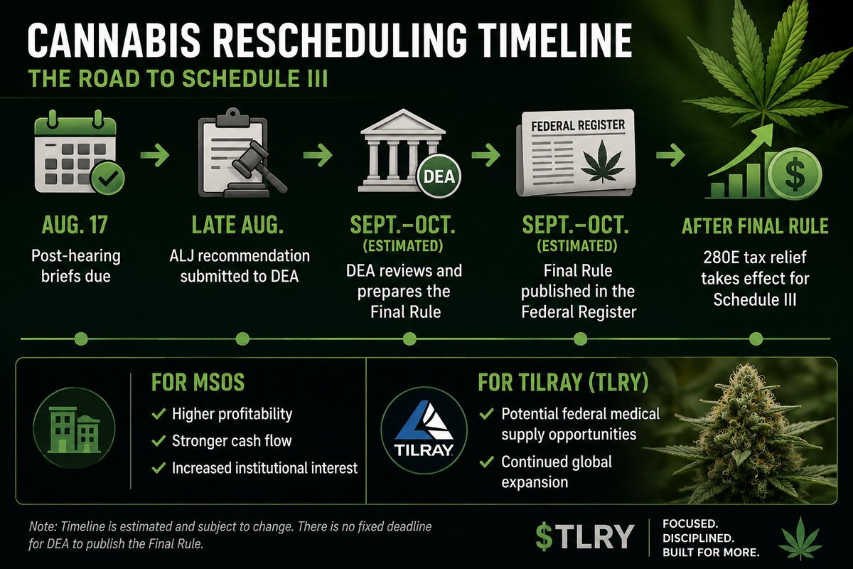 DerErdnussmann's tweet photo. Aug. 17: Post-hearing briefs due.
Late Aug.: ALJ recommendation submitted to DEA.
Oct: DEA reviews and publishes the Final Rule.
280E tax relief for Schedule III.
$MSOS : Higher profits
$TLRY: Potential federal medical supply opportunities + #Tilray continued global expansion. https://t.co/fwrmU5TW2B