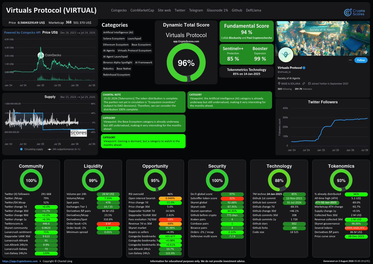CryptoScoresCom's tweet photo. Want to know which crypto in the AI category is number one today? #VirtualsProtocol $VIRTUAL is the best, leading 7,600 cryptos we update daily! https://t.co/FNEUXE8gQR