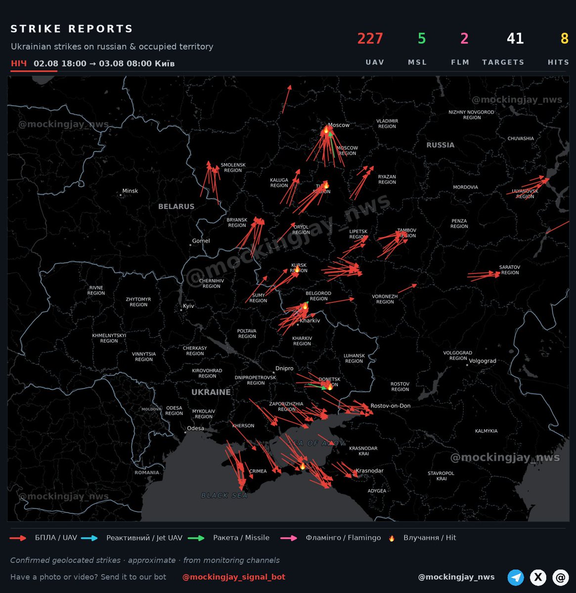 Mockingjay_ua's tweet photo. π― 8 confirmed impacts in russia & russian-occupied Ukraine overnight β 537 strike-drone reports across the last 24 hours.
Hits: Moscow (451 km), Belgorod (36 km), Tula (324 km) +5 more
#Ukraine #UkraineWar #drones #OSINT #mockingjay_nws #russia https://t.co/g5GBOAAnfE