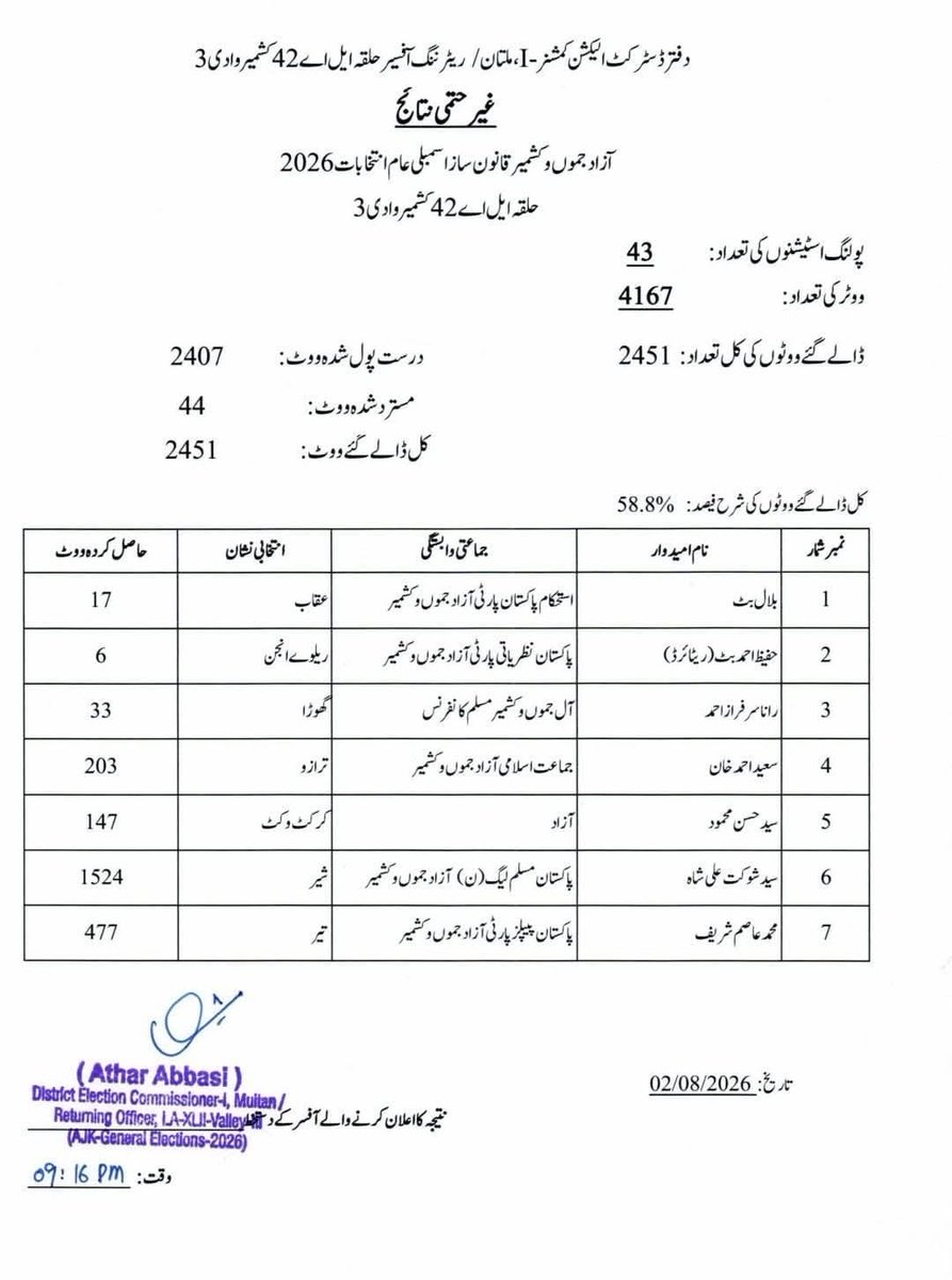 RashidNasrulah's tweet photo. علیم خان کی جماعت نے ایک بندہ توڑ کر اس سیٹ پر آسمان سر پر اٹھا رکھا تھا۔ علیم خان صاحب آپ کو ووٹ ملے ہیں 17۔ آپ کریں گے مسلم لیگ ن کے خلاف بات؟ نواز شریف صاحب کی تصاویر بینرز پر لگا کر ایک ایک ووٹ مانگنے والے، آج نواز شریف صاحب کے بارے بات کریں، واہ https://t.co/5uJZSqAb4T