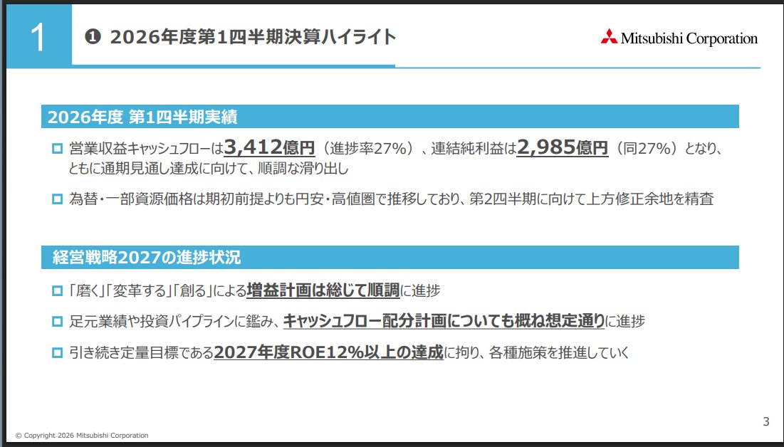financial1111's tweet photo. 三菱商事、1Q発表は順調な滑り出し！！
連結純利益、営業収益CF共に進捗率27％。
中東情勢長期化の影響の可能性踏まえてリスクバッファーは据え置き。そのため「全社業績見通しの上方修正余地は 第2四半期に向けて精査する」とのこと。
このまま通期業績目標超えに向けて突っ走れー！！ https://t.co/anNnZCfePQ