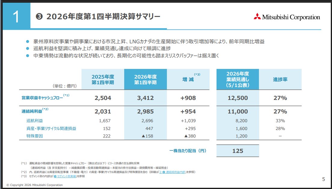 financial1111's tweet photo. 三菱商事、1Q発表は順調な滑り出し！！
連結純利益、営業収益CF共に進捗率27％。
中東情勢長期化の影響の可能性踏まえてリスクバッファーは据え置き。そのため「全社業績見通しの上方修正余地は 第2四半期に向けて精査する」とのこと。
このまま通期業績目標超えに向けて突っ走れー！！ https://t.co/anNnZCfePQ