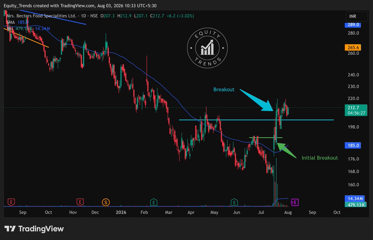 EquityTrends's tweet photo. #BECTORFOOD The breakout has held up well so far.
But the earnings are very close now. So it all depends on that now.
THIS IS NOT A BUY/SELL/HOLD RECOMMENDATION. PLEASE DO YOUR OWN DUE DILIGENCE BEFORE MAKING A DECISION.
#MRSBECTORS #MBFSL https://t.co/3yefzRFGkI