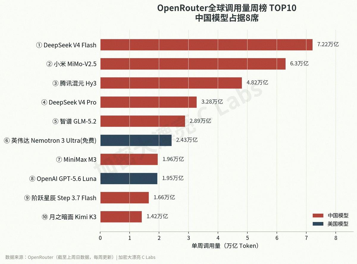 puclelv99's tweet photo. OpenRouterのデータによると、8月以降、世界で一番使われてる大モデルのトップ5は全部中国製なんだって😄　しかもトップ10のうち8つも中国が占めてるらしい

一方アメリカの大モデルは、年初よりも使われなくなってるみたい

アメリカのめちゃくちゃお金かけた投資、無駄になりそうな感じだね😂 https://t.co/HVzrzD8UVg