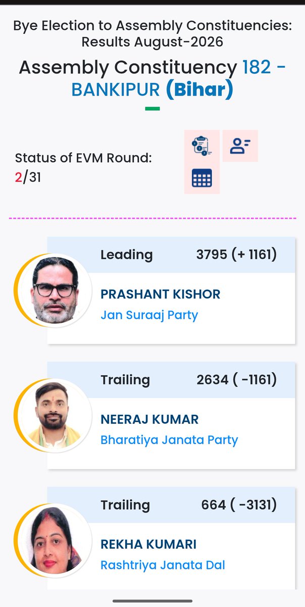 Rohitbabu_43's tweet photo. Prashant Kishor is leading in 2nd round counting. लग रहा है कि बिहार के लोगों ने बीजेपी के साथ खेला कर दिया है https://t.co/ddbKgZFwSl
