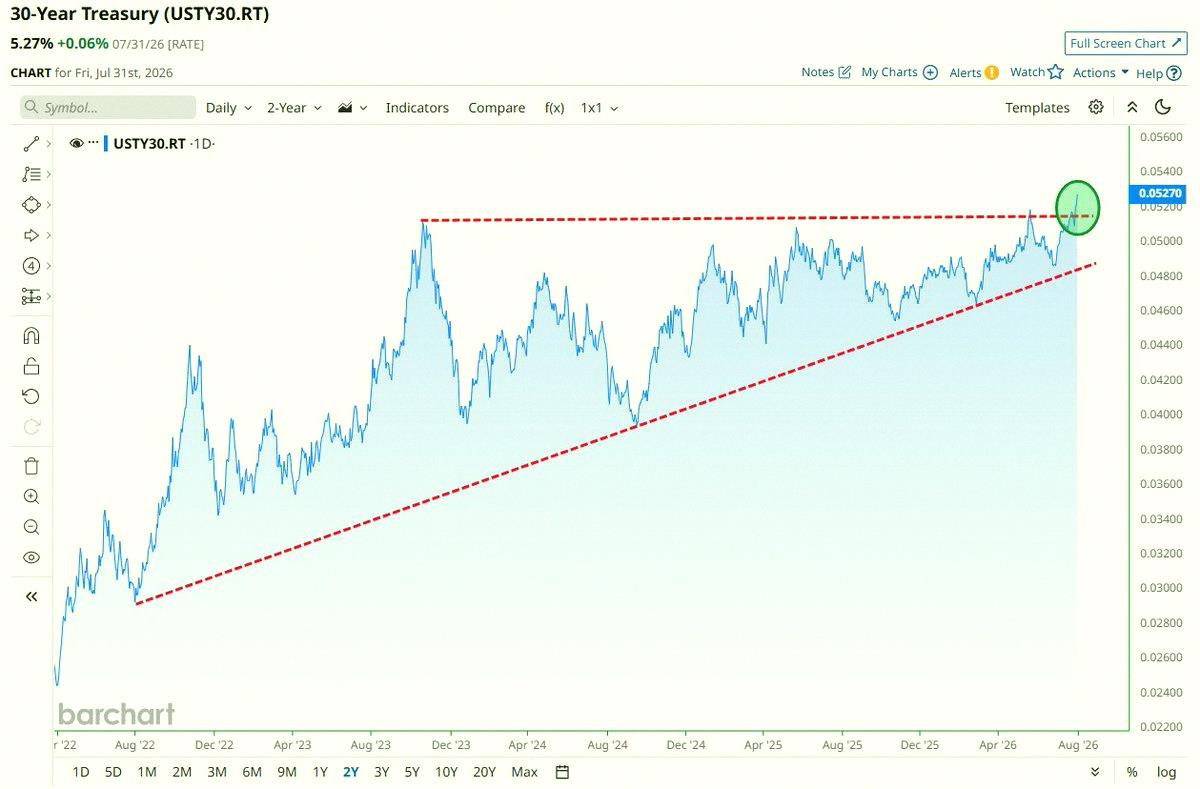 javiervinas's tweet photo. 30-year yield is finally breaking out 📈📈 https://t.co/bmR1x2KzNo