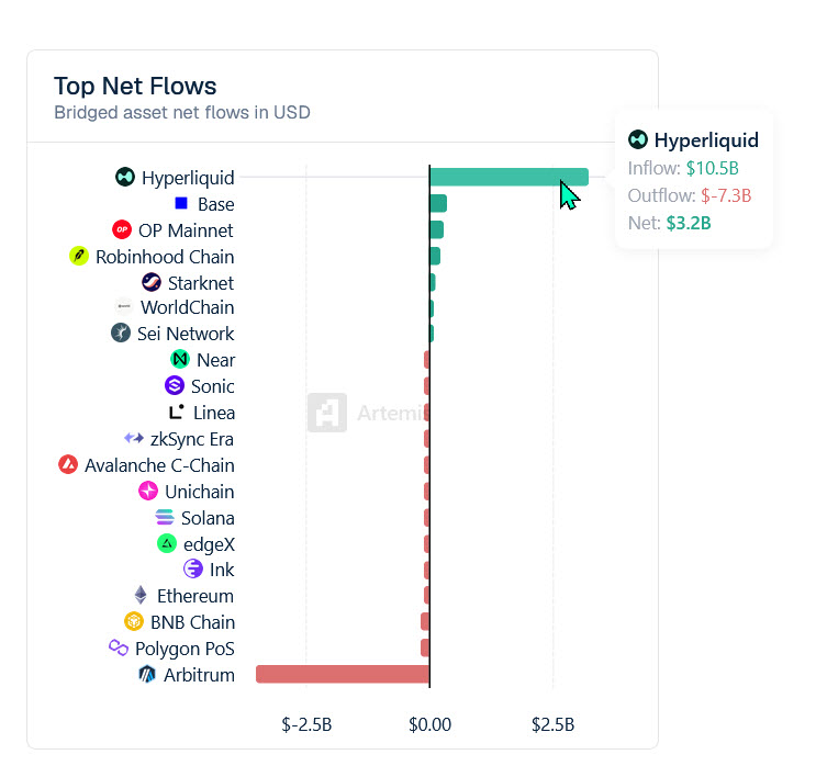 GHYPURR's tweet photo. Hyperliquid is dominating onchain capital flows.

• $10.5B bridged in
• $7.3B bridged out
• +$3.2B net inflow
While several major ecosystems are losing capital, Hyperliquid is attracting billions.
Liquidity follows opportunity—and right now, it’s flowing to Hyperliquid. 🌊 https://t.co/JsF2vivuOZ