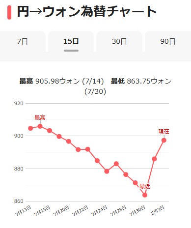 konest's tweet photo. 円→ウォンレート速報📉✨️

8/3(月)本日のレートは
100円＝912ウォン💸
(※ソウル・釜山の良レート両替所基準)

ふたたび900ウォン台に回復💡
この調子で上がって欲しい🆙🙏

【ソウル・釜山】
毎日のレートはコネストでチェック🔽
https://t.co/eVYu7xIZy3 https://t.co/WC5GaCzytc