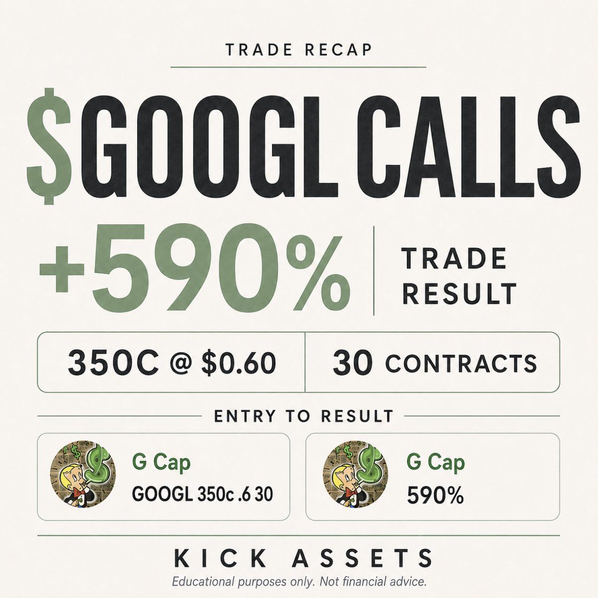 kick_assets's tweet photo. Call party on Friday! #GOOGL went 590% and 342% on the roll. #SPY gave us 100% to close off the day.

Want our trade alerts? Join Kick Assets with a 3-day trial—link in bio.

$GOOGL #OptionsTrading #TradeAlerts https://t.co/XsOxoVvYrs