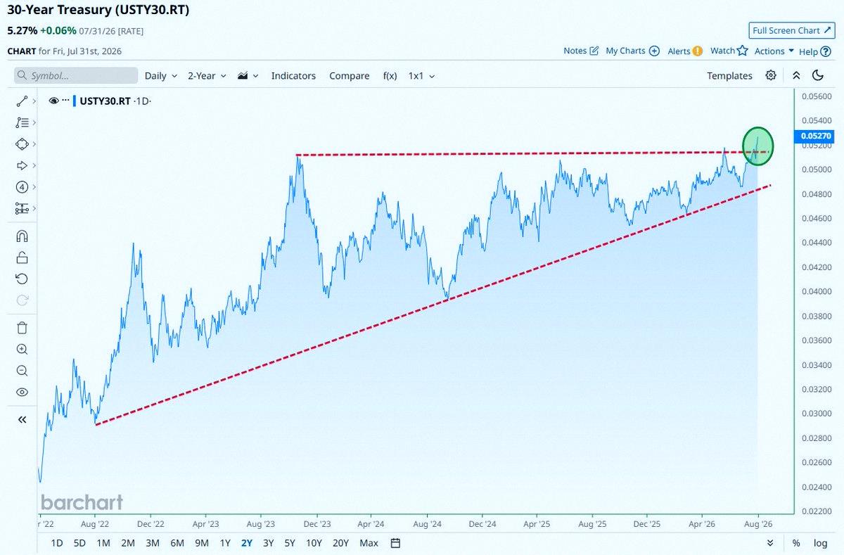 PessiVlad's tweet photo. 30-year yield is really taking off 📈📈 https://t.co/7B4xkAdUr1