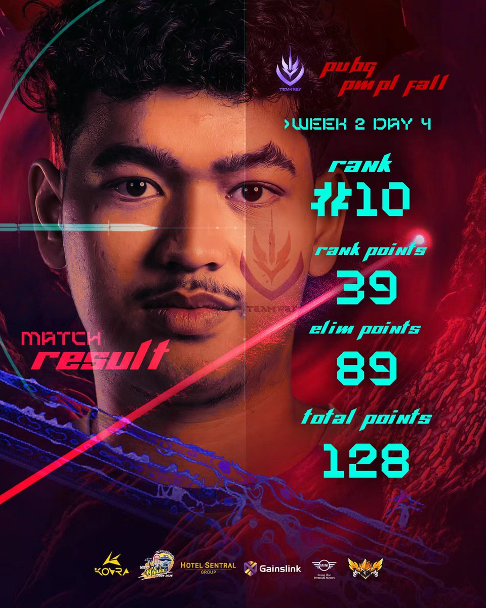 Gainslink's tweet photo. Week 2 (Day 3–5) in review 🎮

Not the easiest week, but the highlights are there —
🏆 WWCD secured on Miramar with a solid 10-elim game.

From chasing points to building momentum.
Backing Team Rey through every climb. 💪

#Gainslink #TeamRey #PMPLFall2026 #PUBGMOBILE https://t.co/mnDNUwCoLa
