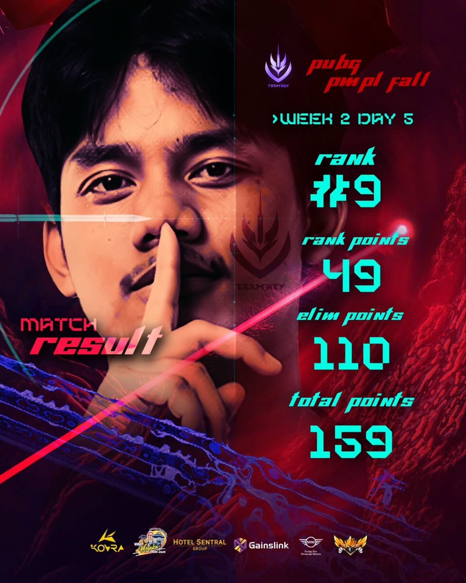 Gainslink's tweet photo. Week 2 (Day 3–5) in review 🎮

Not the easiest week, but the highlights are there —
🏆 WWCD secured on Miramar with a solid 10-elim game.

From chasing points to building momentum.
Backing Team Rey through every climb. 💪

#Gainslink #TeamRey #PMPLFall2026 #PUBGMOBILE https://t.co/mnDNUwCoLa