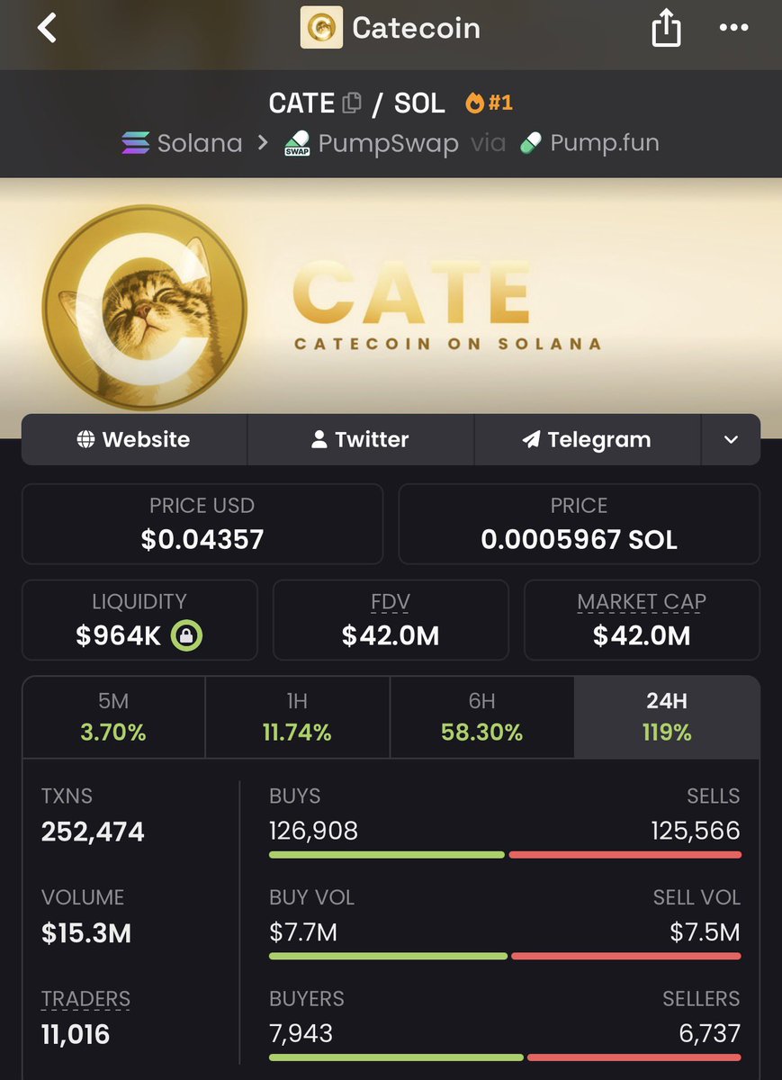 saracrypto_eth's tweet photo. 700x on my $CATE CALL on TG

$68k —> $43 million 

Learn never to fade me on CT

Ai66LHZG9MCzg1WKdawwqduVAXpNDUuV8M3uyq5ppump https://t.co/Jg4L62sw9B