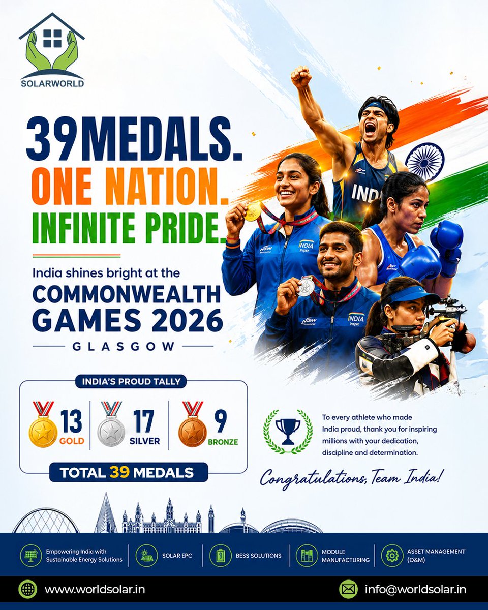 Solarworlden's tweet photo. 39 Medals. One Nation. Infinite Pride. 🇮🇳

Huge congratulations to Team India on an extraordinary outing at the Commonwealth Games 2026, Glasgow! 13 Gold, 17 Silver, and 9 Bronze medals—a true testament to discipline, grit, and determination.

#CWG2026 #Glasgow2026 #Solarworld https://t.co/RQp1rndUCr