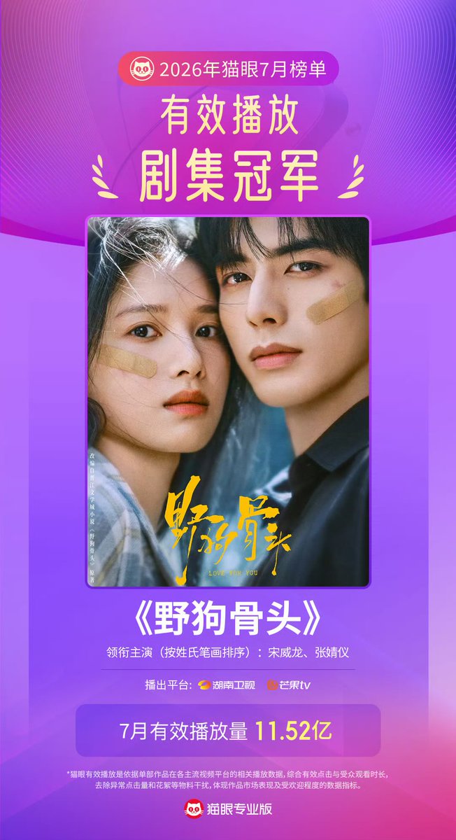 mcg_cg's tweet photo. #LoveForYou According to data from Maoyan Pro, the TV series *Wild Dog Bone*—#SongWeilong and #ZhangJingyi—topped both Maoyan charts for effective viewership in July 2026, recording a cumulative 1.152 billion effective views and an average of 36.004 million effective views per episode. 🎉🎉🎉🎉