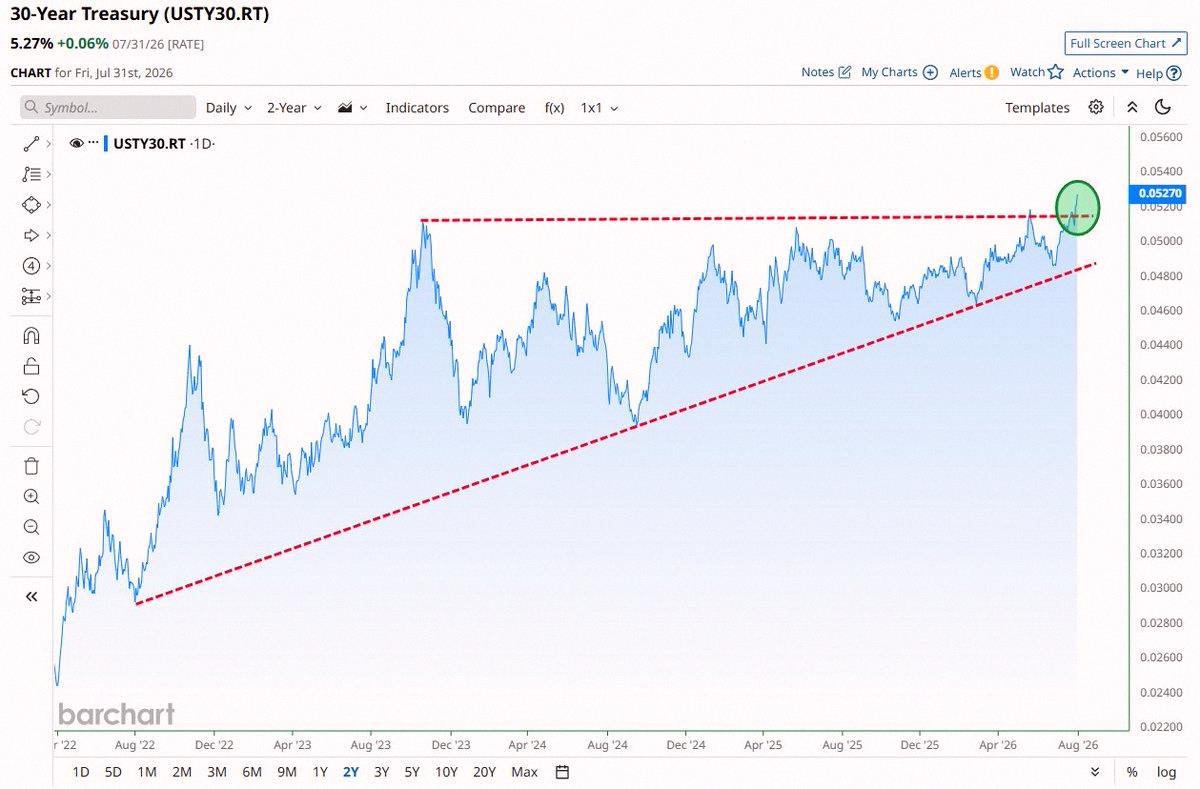 aoyagi0826's tweet photo. 30年物の利回りが急上昇中📈📈 https://t.co/vZeMmmw0FE