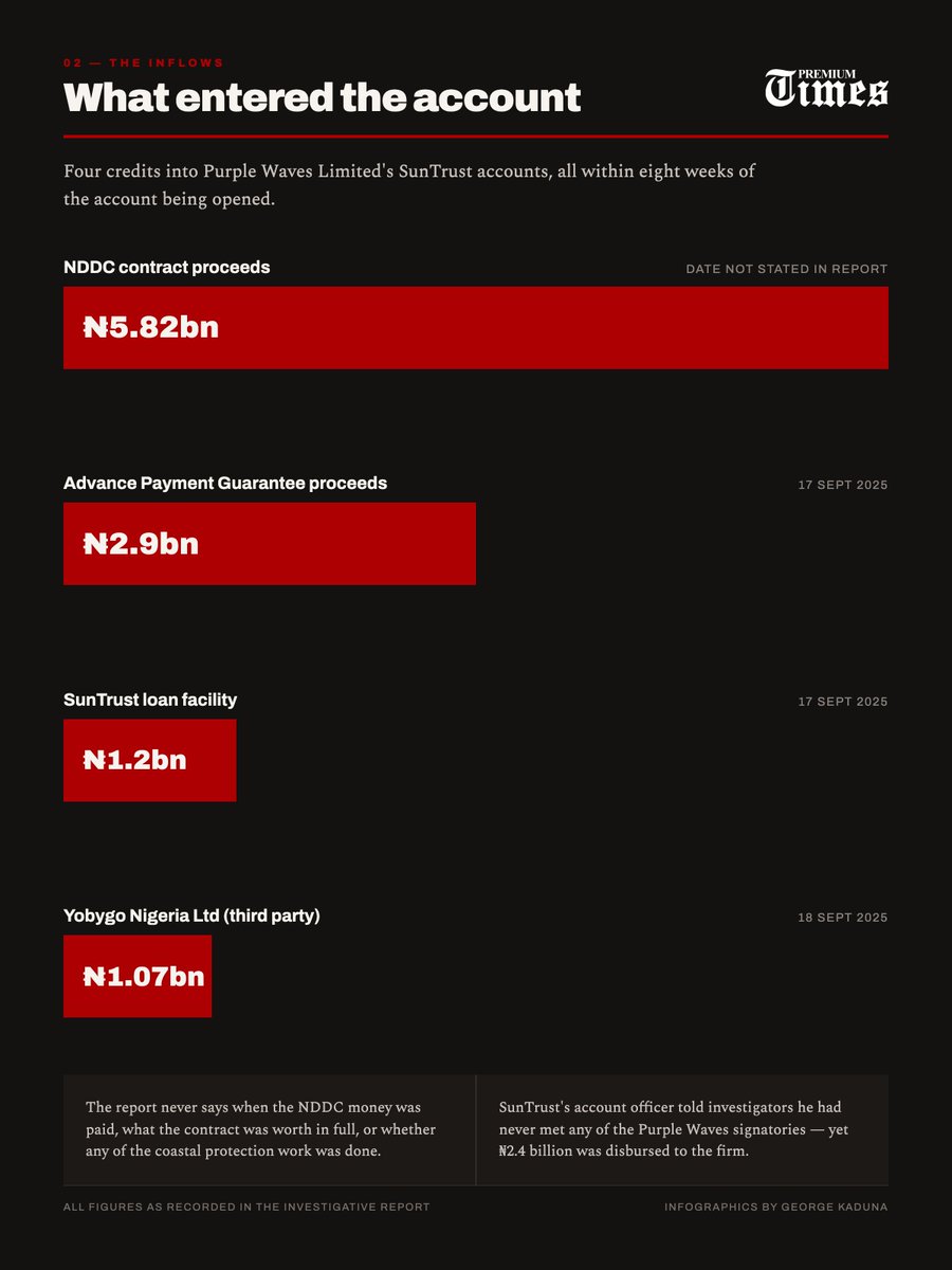 PremiumTimesng's tweet photo. How was a coup bankrolled?

More than ₦8.2 billion reportedly flowed into a single company account in just weeks.

Investigators say the funds came from contract proceeds, bank facilities and third-party transfers before part of the money allegedly entered the failed coup plot.

Read the full PREMIUM TIMES exclusive: https://t.co/AAEppCIPL7