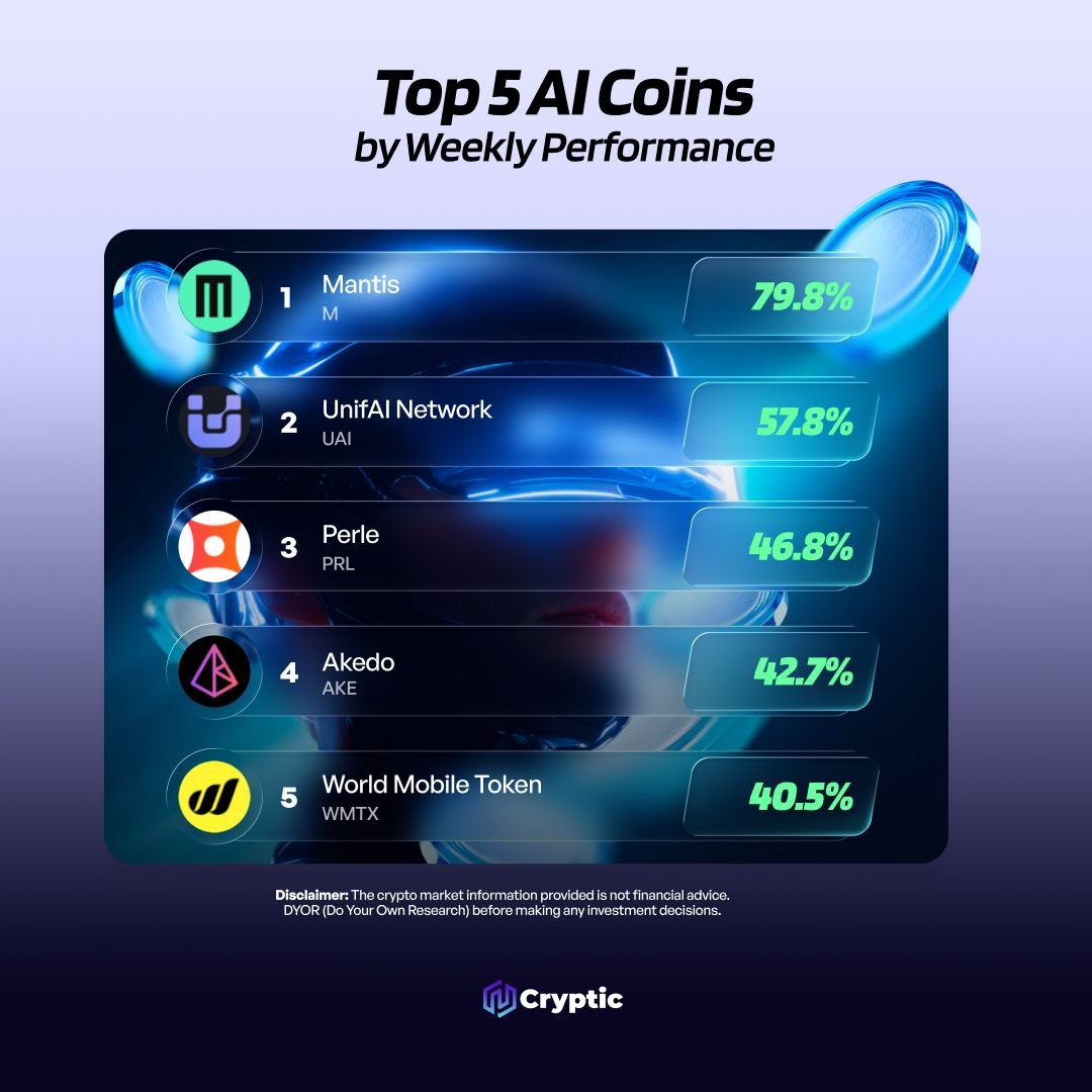 Cryptic_Web3's tweet photo. 🤖 Top AI Coins by Weekly Performance 

🥇 @mantis_app 
🥈 @UnifaiNetwork 
🥉 @PerleLabs 
4⃣ @akedofun 
5⃣ @WorldMobileTeam 

Which AI coin deserves more attention? 👀
