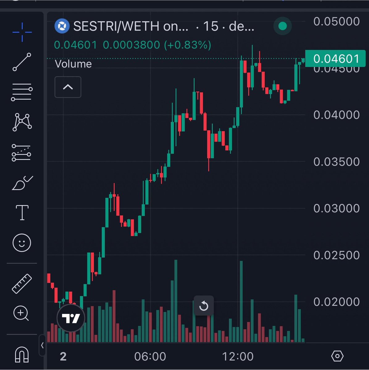 dawhaleguild's tweet photo. Most traders only notice a project after it has already made its move.

$SESTRI is still in the stage where attention is building, and the chart is starting to reflect growing interest. If momentum continues and liquidity follows, this could become one of the stronger Robinhood plays to watch.

C.A:
0xC1a0C3929f5e12b5CfD6Ae36f197a45beDf79417

Chart:
https://t.co/6jyv20uCvz

X: @sestri_xyz

#NFA • #DYOR
