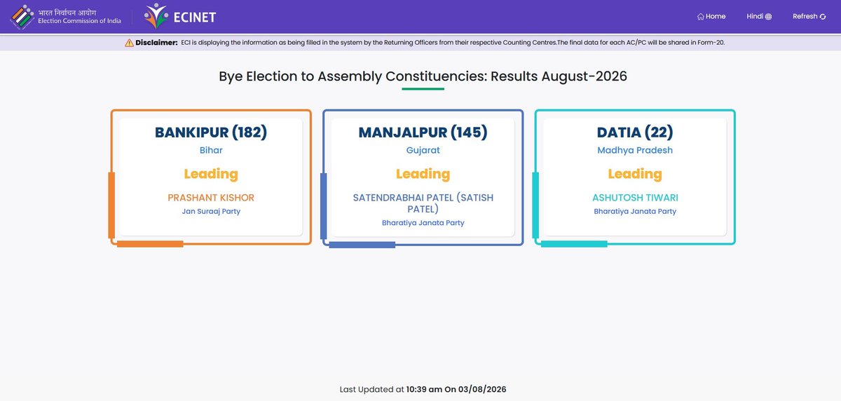 ndtv's tweet photo. #BypollElection: Prashant Kishor leads in Bihar. BJP ahead in Gujarat, Madhya Pradesh seats https://t.co/HQ8GXqQRyQ