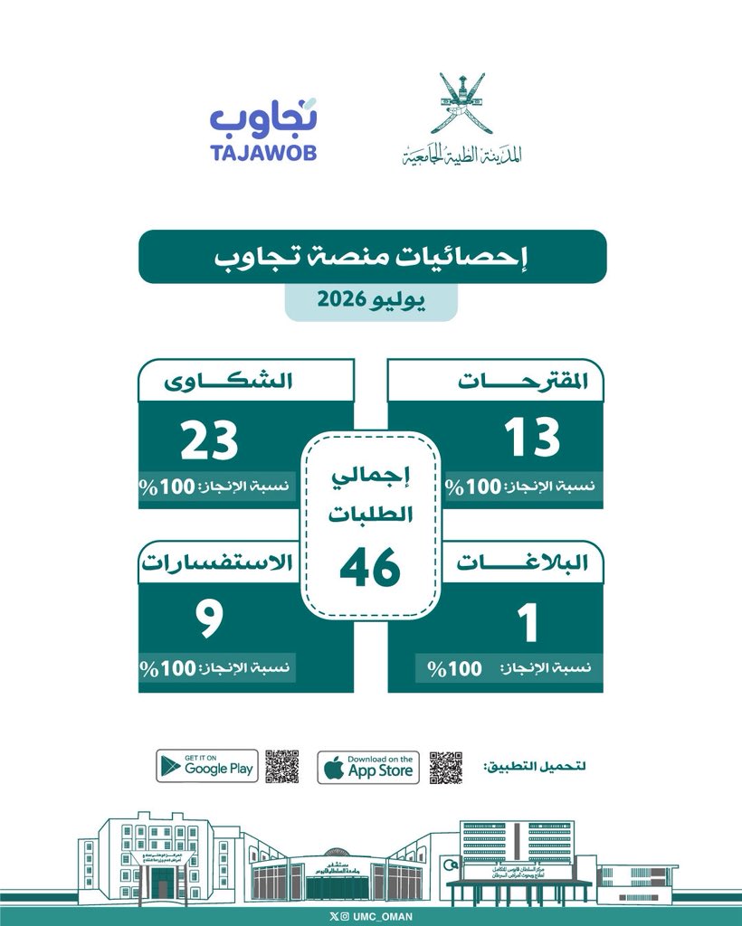 UMC_OMAN's tweet photo. نشارككم إحصائية الطلبات الواردة إلى #المدينة_الطبية_الجامعية خلال شهر يوليو 2026 م عبر المنصة الوطنية للمقترحات والشكاوى والبلاغات #تجاوب https://t.co/olpBdkmMO0