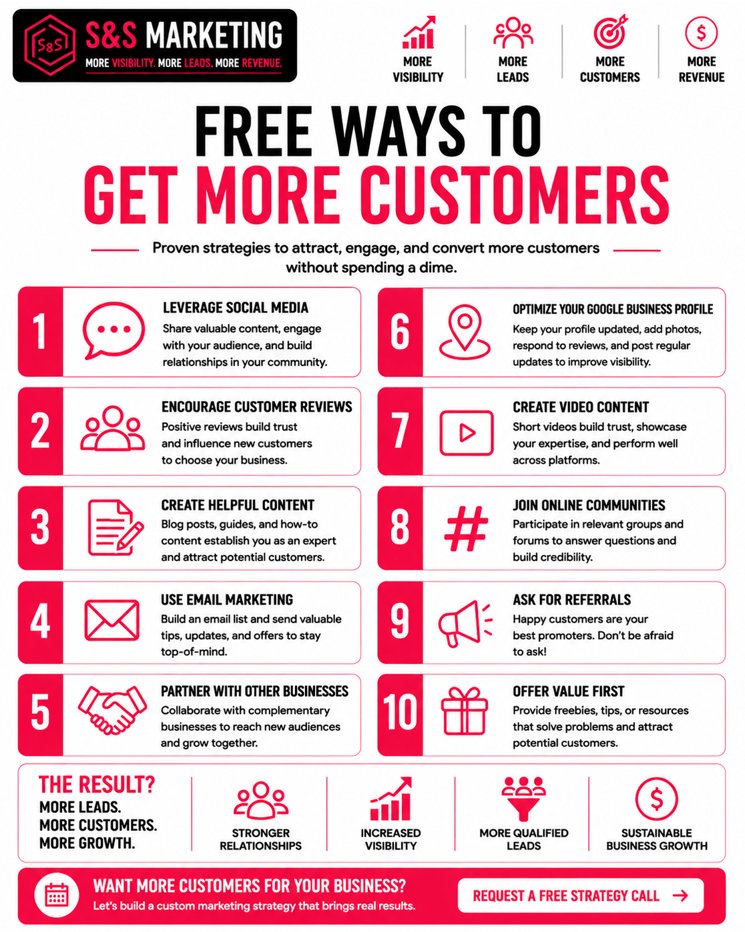 ssmarketingeu's tweet photo. More customers don't always require a bigger budget.
Start with the basics:
✔ Google Business Profile
✔ Customer reviews
✔ Helpful content
✔ Referrals
✔ Local partnerships
✔ Community engagement
What's your favorite free marketing strategy?

#BusinessGrowth #LeadGeneration https://t.co/Owhd3LQNww