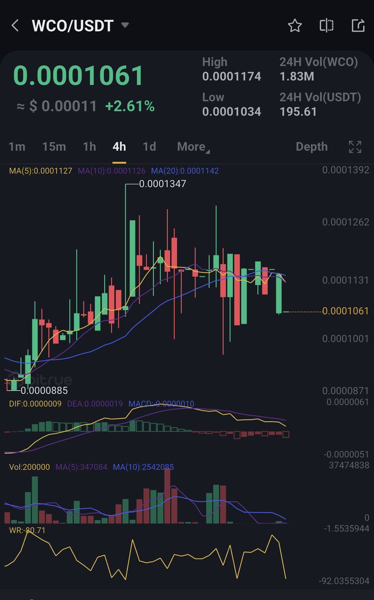 333Xrp's tweet photo. $WCO $195 trade volume on the only remaining exchange 
Chain is dead💀
@Anish_tweeets busted dumping $WCO on exchanges
Now he’s putting it back so you can trust him again 😂
@WChainNetwork has deceived it’s investors who are 98% down and counting 
Should 3 delistings suffice ?😂 https://t.co/5HsdfZCUM6