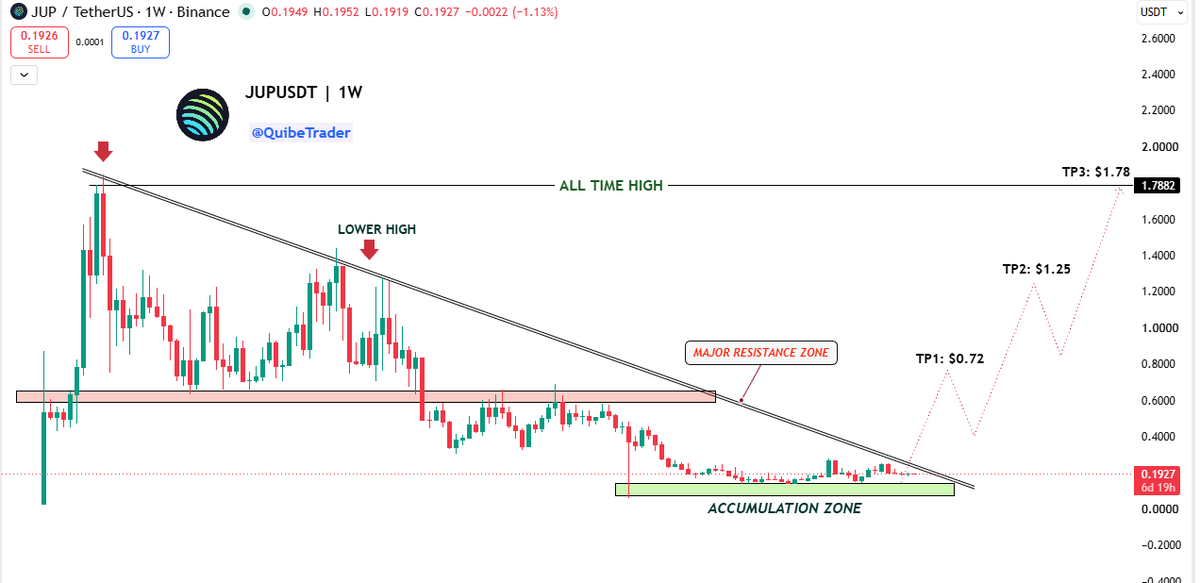 QuibeTrader's tweet photo. 👀 $JUP | Weekly Analysis
$JUP is holding a major accumulation zone after a long correction.

A breakout above the trendline could confirm a bullish reversal.

📍 Accumulation Zone
🎯 TP1
🎯 TP2
🚀 TP3: ATH

Are you accumulating or waiting? 👇

#JUP #Crypto #Altcoins https://t.co/AINLVJrIZ1