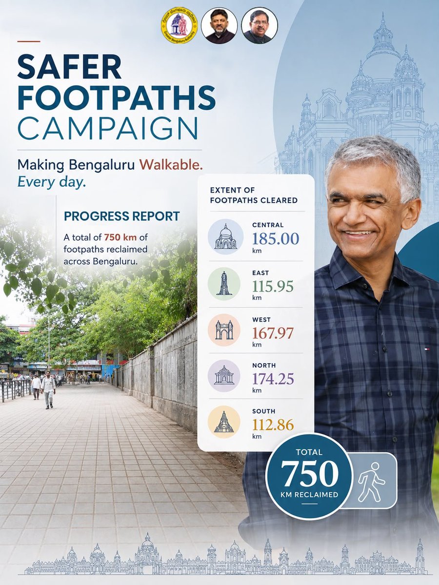 krishnabgowda's tweet photo. 750 kilometres. One month. A city that’s becoming more walkable every day.

Between July 1 and July 31, the Safer Footpaths Campaign reclaimed 750 km of Bengaluru’s footpaths, creating safer, more accessible streets for children, senior citizens, persons with disabilities, and every Bengalurean who deserves to walk without stepping onto the road.

#SaferFootpaths