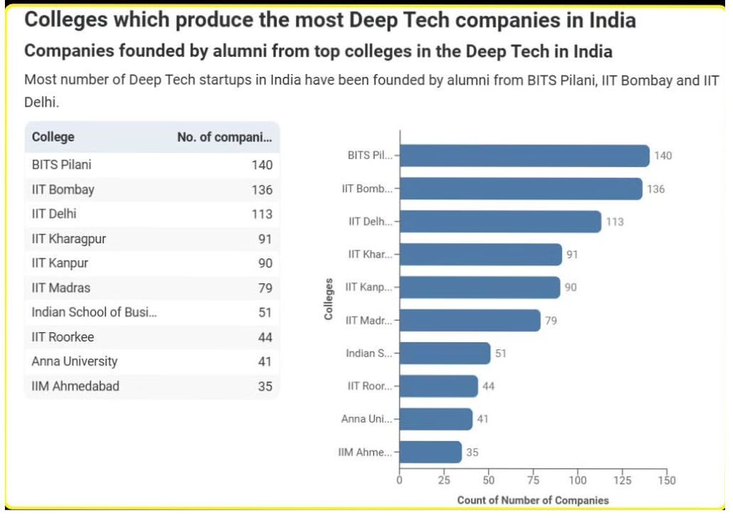 IndianTechGuide's tweet photo. 🚨 BITS Pilani produces more deep tech companies than any IIT in India. 🤯 https://t.co/4qfXPFFaVE