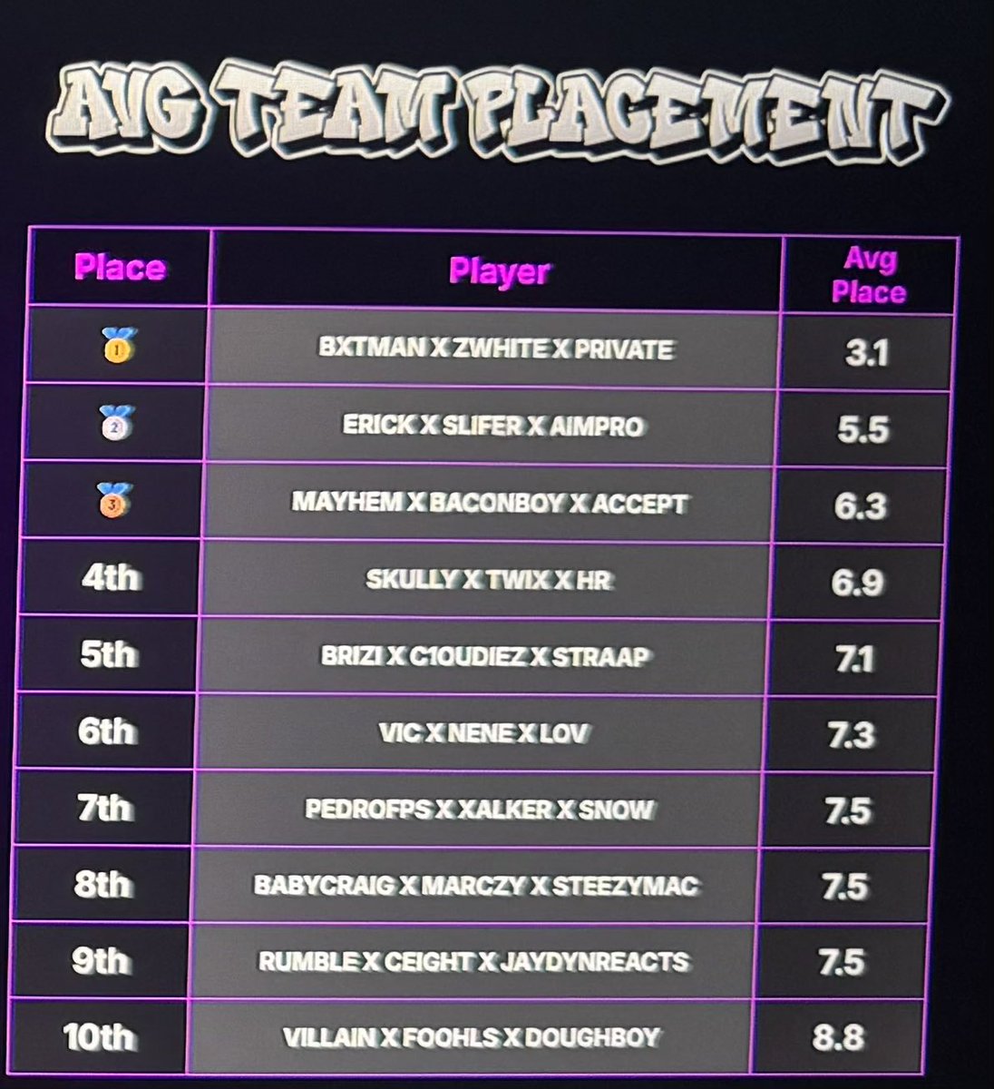 OG_private_'s tweet photo. 400$ @Kenton_Gaming Customs
Rotational 2 AM x 1 ELITE 🏆🥇
#PFKNR🇵🇷
#CHAMPS w/@zWhite_zzz &amp; @vBxtman 🦇 https://t.co/XfV3OHkAbv
