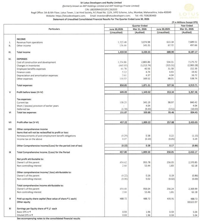 SiddharthArote's tweet photo. #LotusDevelopers Q1 FY27 Results
✅ Revenue: ₹132.3 Cr (+116% YoY)
✅ PBT: ₹60.9 Cr (+72% YoY)
✅ PAT: ₹45.7 Cr (+77% YoY)
✅ EPS: ₹0.93 (vs ₹0.59, +58% YoY)
Lotus Developers delivered a strong Q1 FY27 with triple digit revenue growth and healthy improvement in profitability.
The sharp jump in earnings reflects robust project execution and strong demand momentum in the real estate business.
#LotusDev #Q1FY27 #Results #RealEstate #StockMarket