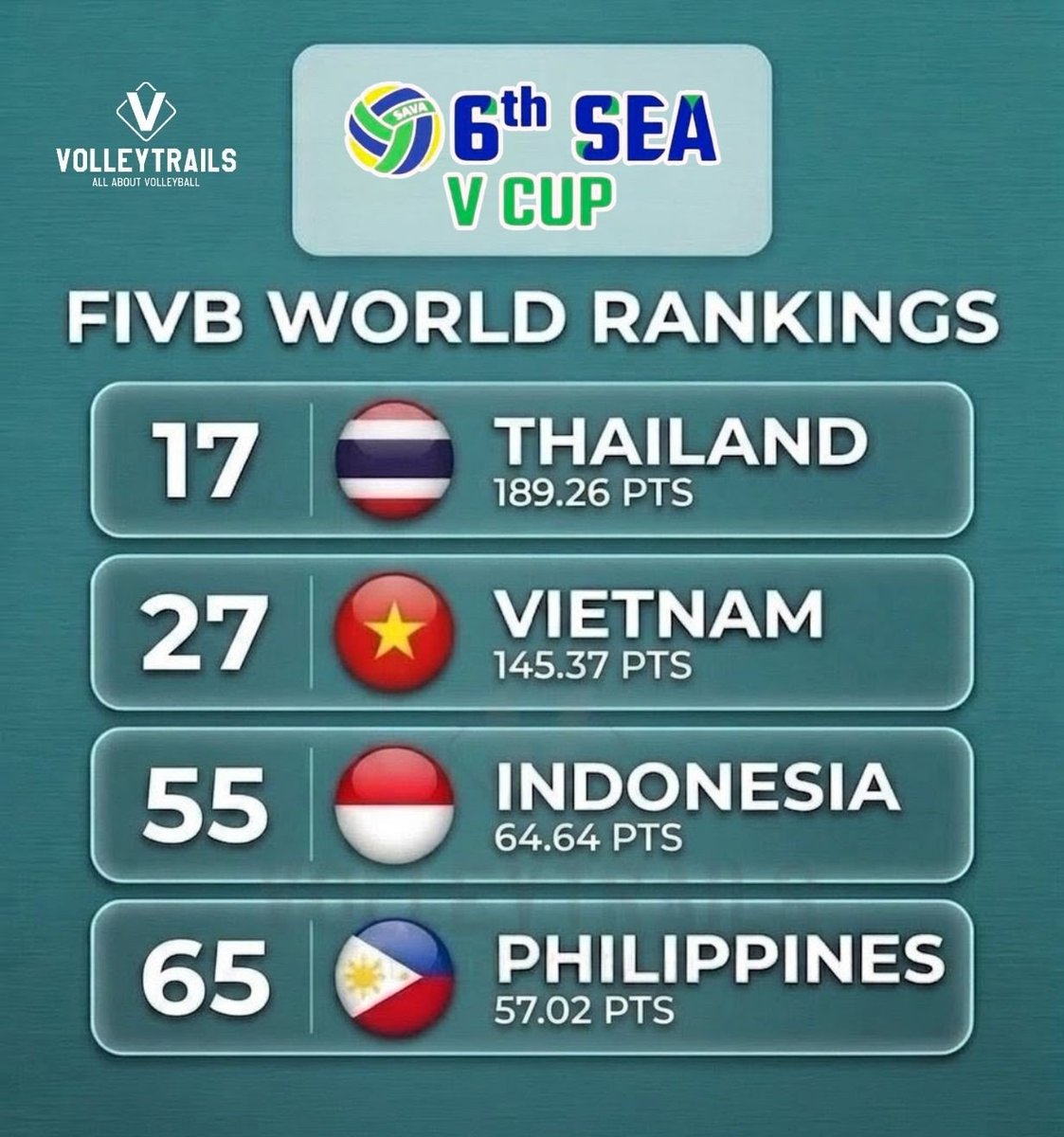 volleytrails's tweet photo. Check out the latest FIVB Women's World Rankings following the conclusion of the 6th SEA V Cup (Women) – Leg 1! 

#SEAVCup #Volleyball #AlasPilipinas #TimnasIndonesia #bongchuyen #วอลเลย์บอล https://t.co/0UzzYno8b3