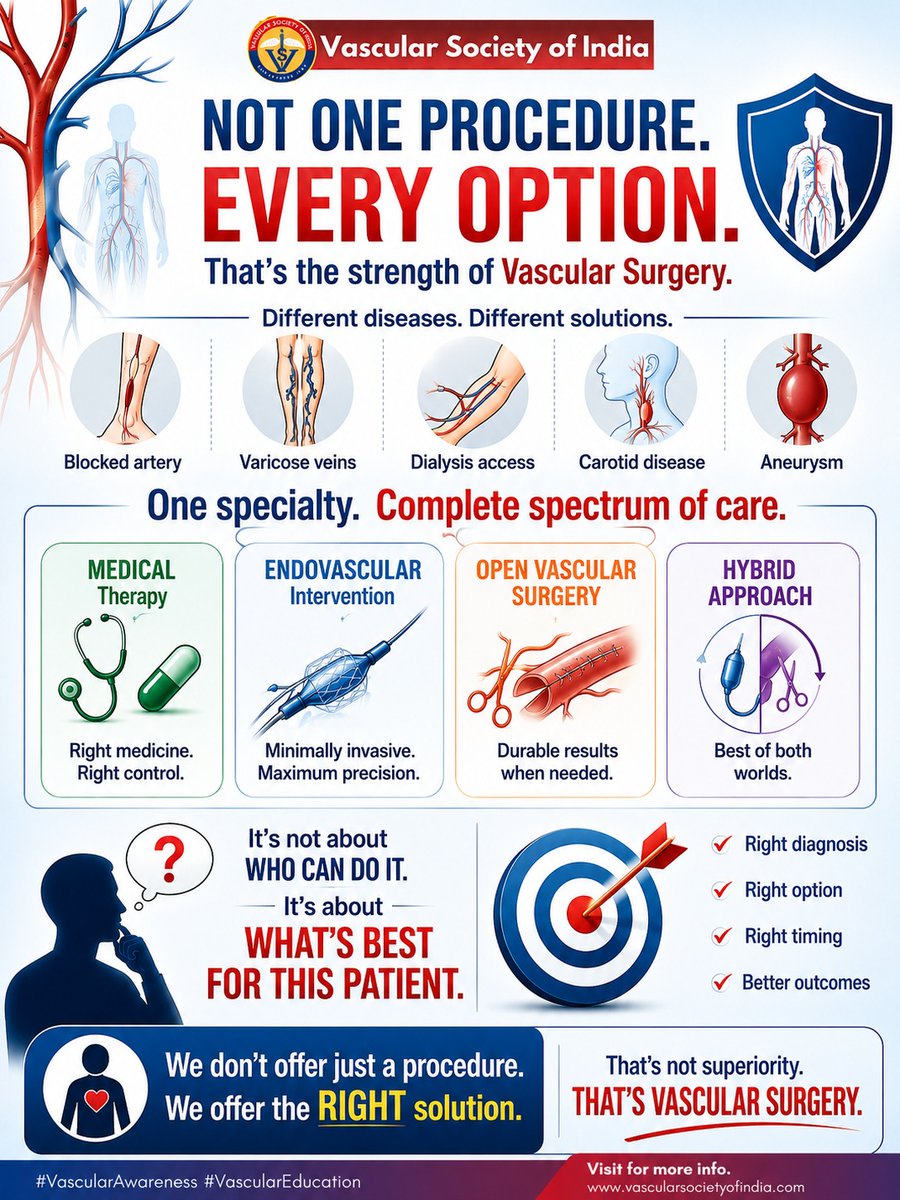 Vascular_India's tweet photo. Vascular Awareness Week | 3rd August
Image Courtesy:
Dr. Ashutosh Pandey
Director, Vascular & Endovascular Surgery
Tender Palm Super-Speciality Hospital, Lucknow
#VascularAwarenessWeek #HealthyVesselsHealthyLife #VascularHealth #PeripheralArteryDisease #PAD #DVT https://t.co/a9tYz106bC