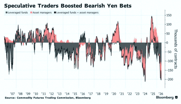 FreeFut16's tweet photo. Traders are piling into yen shorts, getting close to the biggest bearish bet we've seen since the 2008 crisis 🚨 https://t.co/XuusvUWS2n