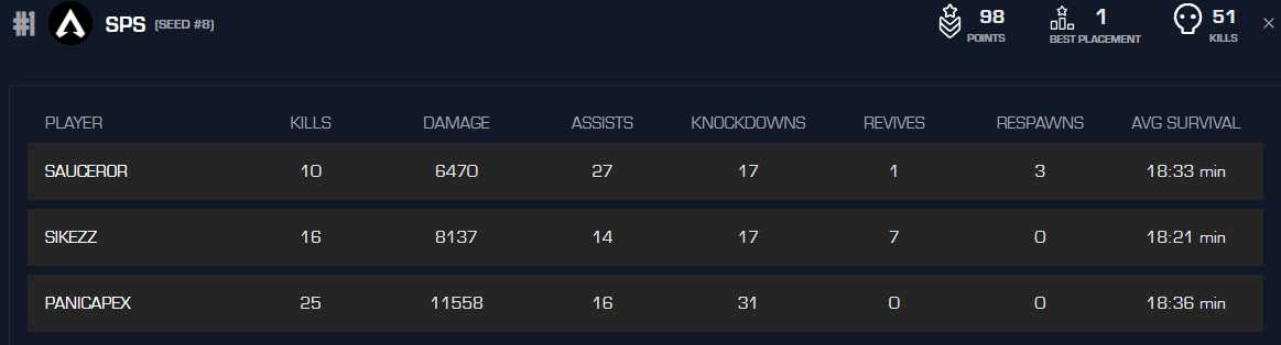 PanicApexx's tweet photo. Won ENC Semis, Finals Tmr, Most kills, Most damage, MOST BITCHES YK ME CUH https://t.co/WXwKfDr4eB