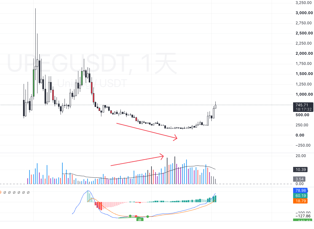 buynow2024's tweet photo. $upeg  now 740U https://t.co/kuF5KKiIWE