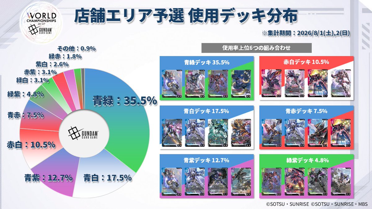 GUNDAM_GCG_JP's tweet photo. 【デッキ分布公開】
8/1(土)、2(日)に開催した『WORLD CHAMPIONSHIPS 26-27 店舗エリア予選 Season1』のデッキ分布を公開！
ブースターパック『Freedom Ascension [GD05]』の発売で大きく環境が変化！

ぜひデッキ構築の参考にしてみてください。

#ガンダムカード
#GCG https://t.co/pOcAL7wCUT