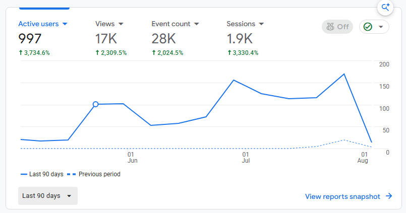 growthhacker89's tweet photo. @qasimbizs Here I have Mine 70% ChatGPT , 30% Google https://t.co/mVuU436O2A
